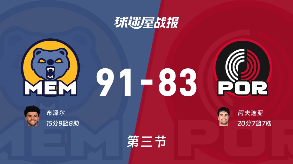 灰熊vs开拓者：第三节完，灰熊91-83开拓者，阿夫迪亚得到20分