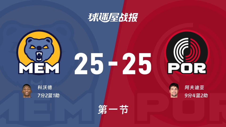 灰熊vs开拓者：首节战罢，灰熊25-25开拓者，阿夫迪亚得到9分