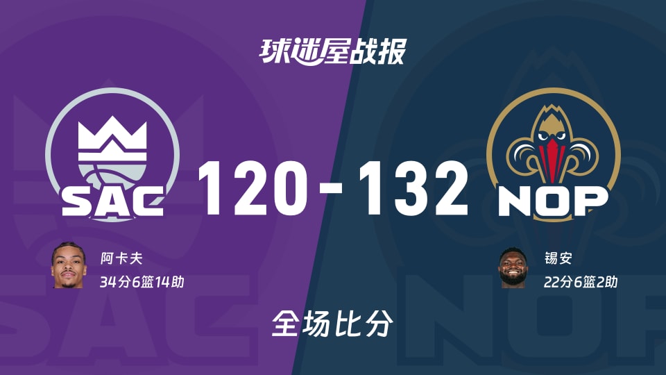 NBA常规赛：锡安22+6+2，鹈鹕以132-120战胜国王
