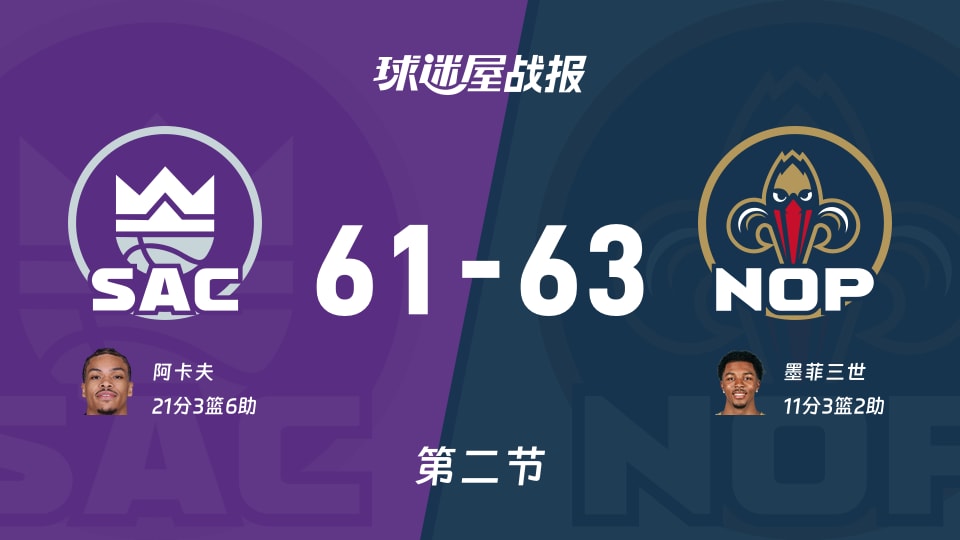 国王vs鹈鹕：半场结束，国王61-63鹈鹕，阿卡夫得到21分