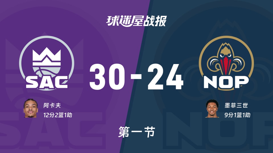 国王vs鹈鹕：首节战罢，国王30-24鹈鹕，阿卡夫得到12分