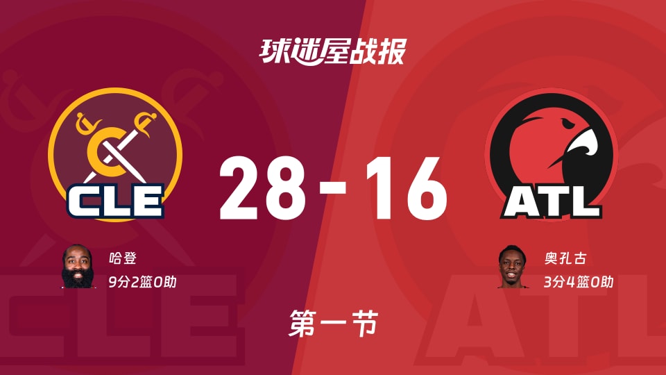 骑士vs老鹰：首节战罢，骑士28-16老鹰，哈登得到9分