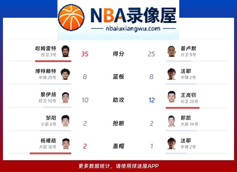 福建vs山东战报,福建vs山东比分结果,CBA