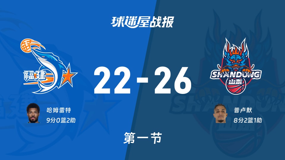 CBA常规赛：第一节完，山东以26-22领先福建，普卢默8+2+1