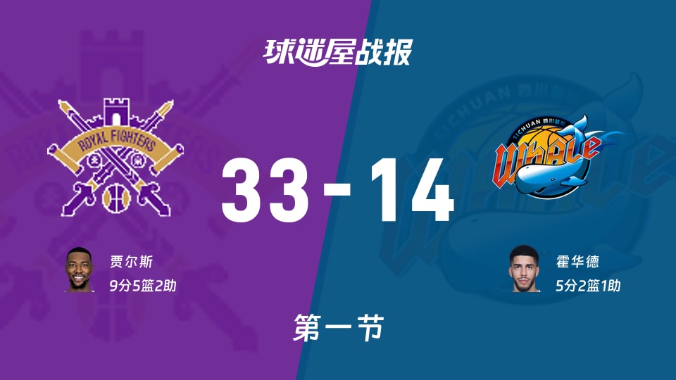 CBA常规赛：北控首节领先四川19分，贾尔斯得到9分，霍华德得到5分