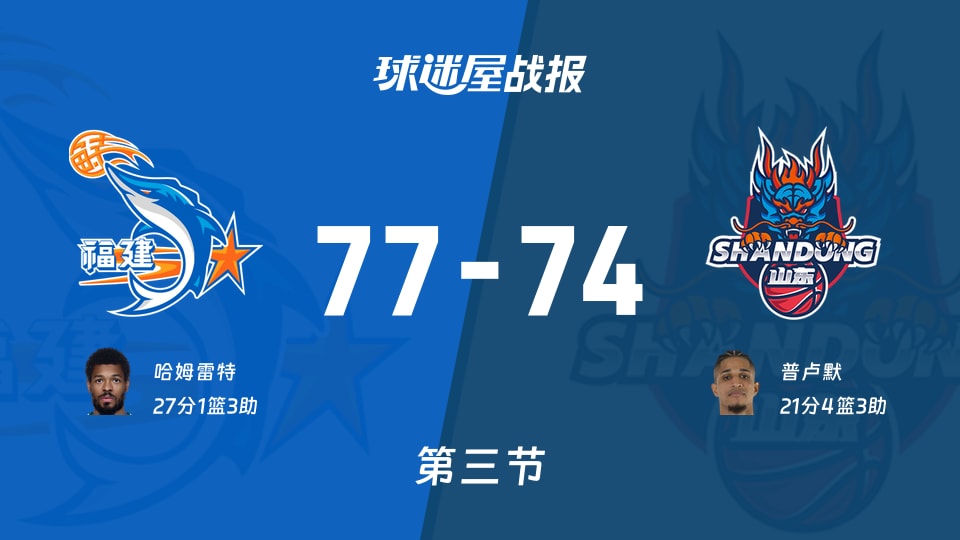 CBA常规赛：第三节完，福建以77-74领先山东，哈姆雷特27+1+3