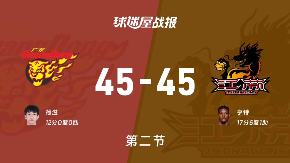 CBA常规赛：广东45-45江苏打平手，杨溢得到12分，亨特得到17分