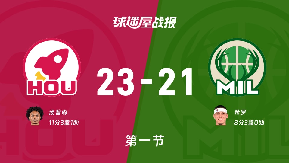 NBA常规赛：火箭首节领先雄鹿2分，汤普森得到11分，希罗得到8分