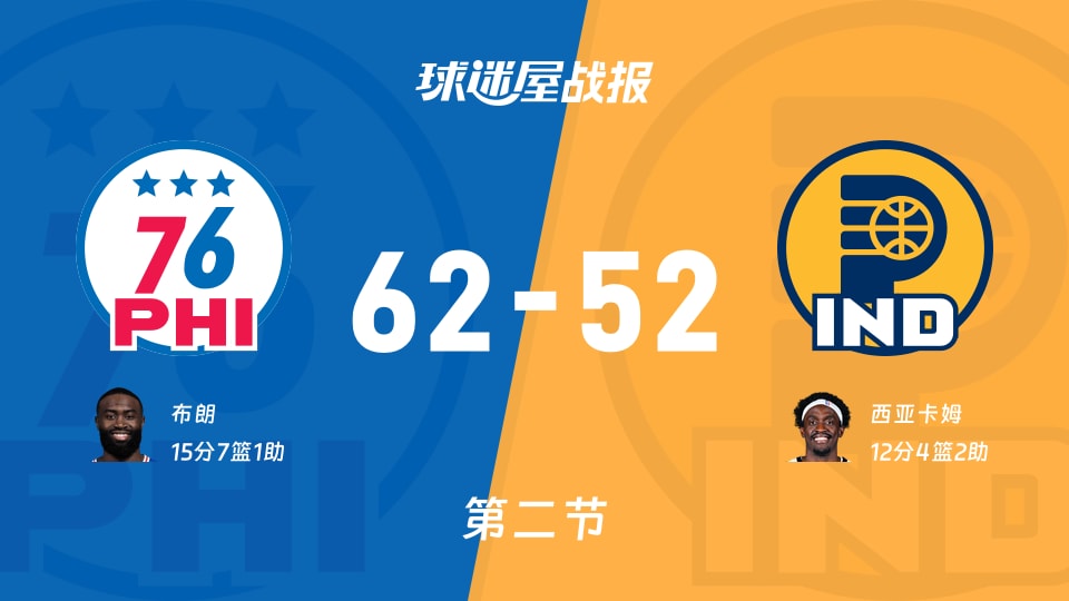 76人vs步行者：半场结束，76人62-52步行者，布朗得到15分