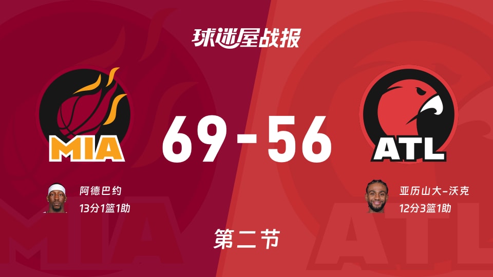 NBA常规赛：热火半场领先老鹰13分，阿德巴约得到13分，亚历山大-沃克得到12分