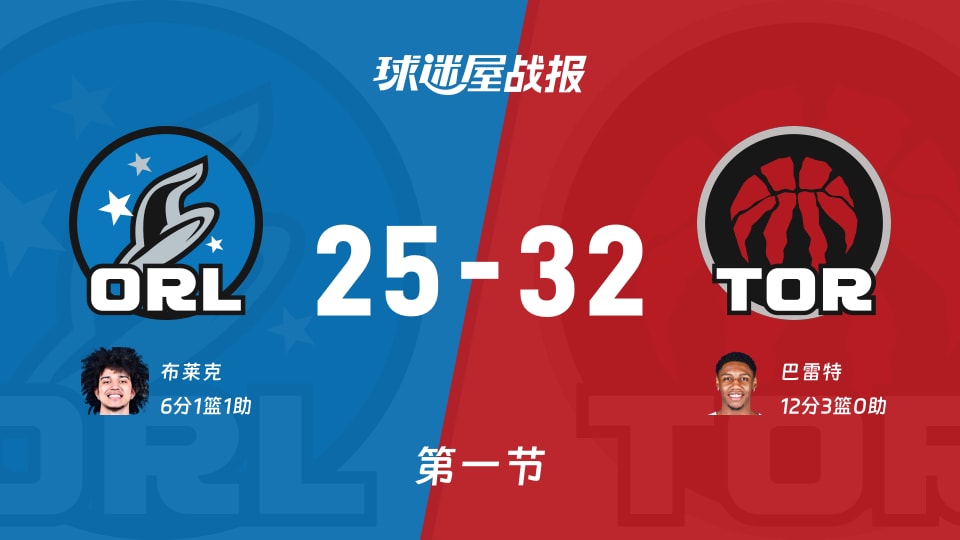NBA常规赛：猛龙第一节领先魔术7分，巴雷特得到12分，布莱克得到6分