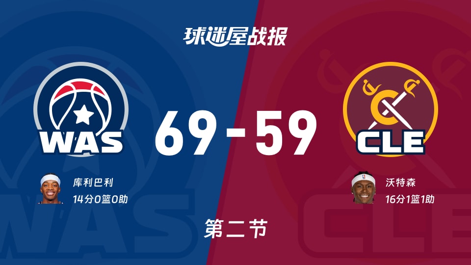奇才vs骑士：第二节完，奇才69-59骑士，沃特森得到16分