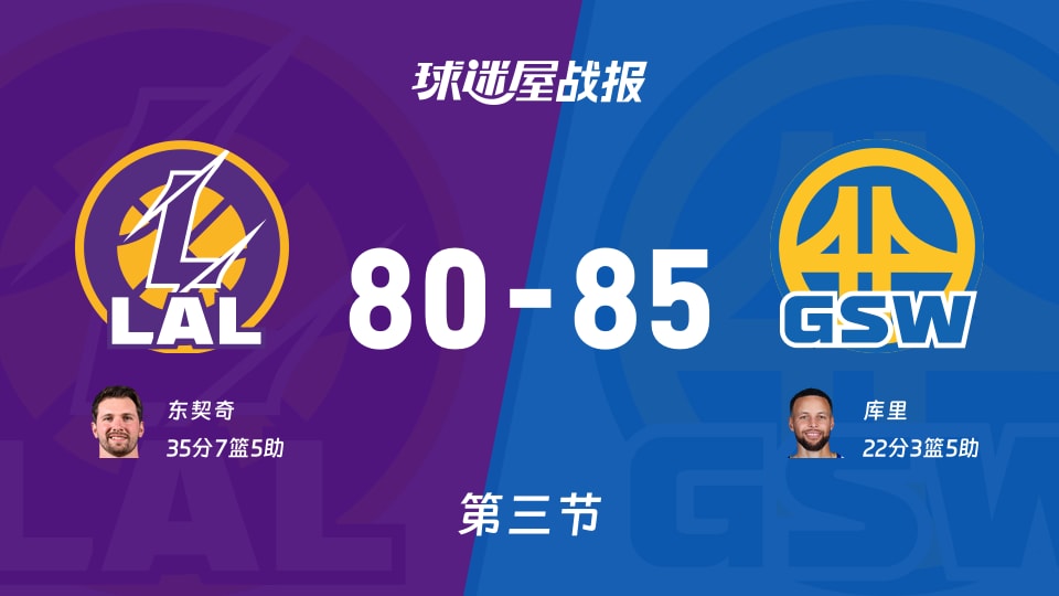 NBA杯小组赛：勇士三节领先湖人5分，库里得到22分，东契奇得到35分