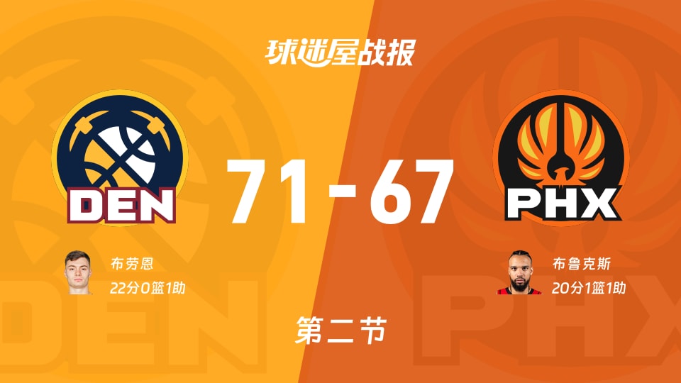 NBA杯小组赛：掘金次节领先太阳4分，布劳恩得到22分，布鲁克斯得到20分