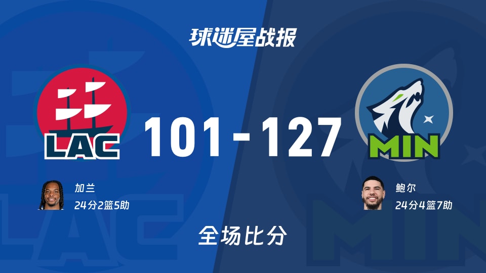 NBA杯小组赛：森林狼以127-101战胜快船，鲍尔24+4+7