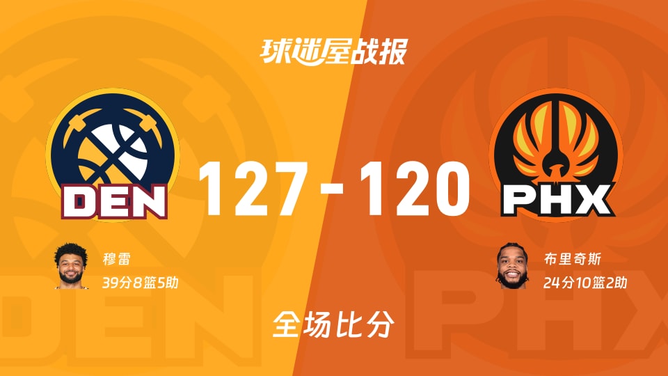 NBA杯小组赛：穆雷39+8+5，掘金以127-120战胜太阳