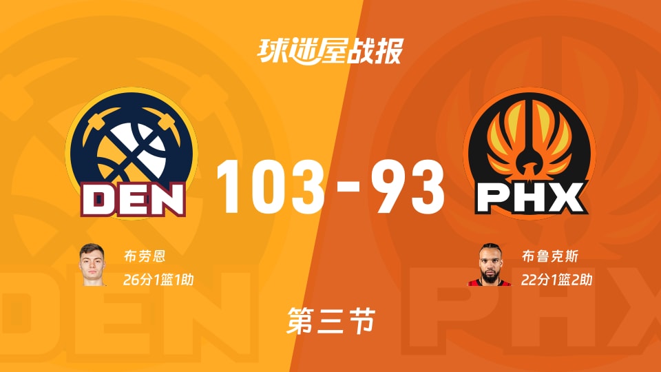 NBA杯小组赛：掘金第三节领先太阳10分，布劳恩得到26分，布鲁克斯得到22分
