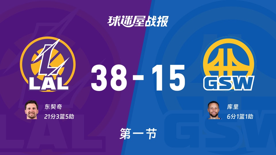 NBA杯小组赛：湖人首节领先勇士23分，东契奇得到21分，库里得到6分