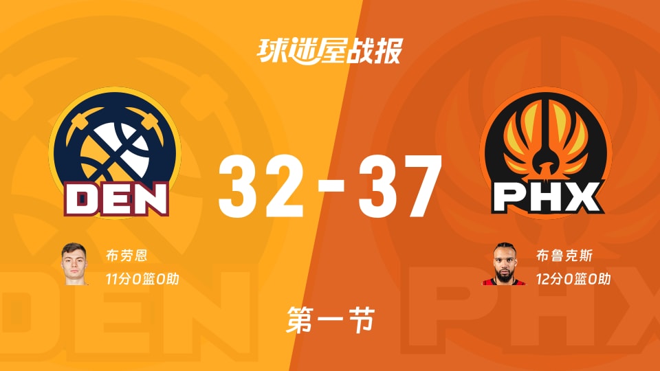 NBA杯小组赛：太阳第一节领先掘金5分，布鲁克斯得到12分，布劳恩得到11分