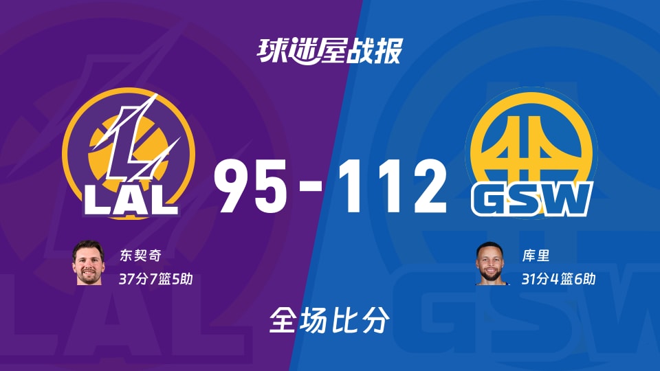 NBA杯小组赛：勇士以112-95战胜湖人，库里31+4+6