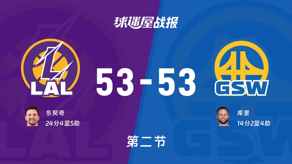 NBA杯小组赛：湖人53-53勇士打平手，东契奇得到24分，库里得到14分