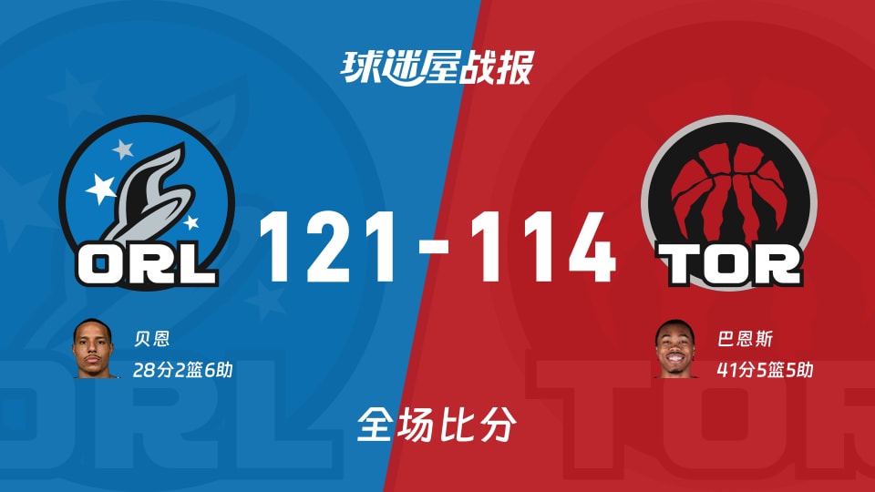 NBA魔术vs猛龙战报：121-114，贝恩28+2+6