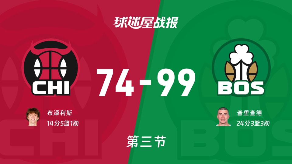 NBA杯小组赛：凯尔特人第三节领先公牛25分，普里查德得到24分，布泽利斯得到14分