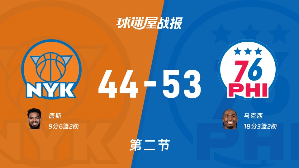 尼克斯vs76人：第二节完，尼克斯44-5376人，马克西得到18分
