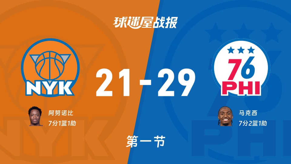 尼克斯vs76人：首节战罢，尼克斯21-2976人，马克西得到7分