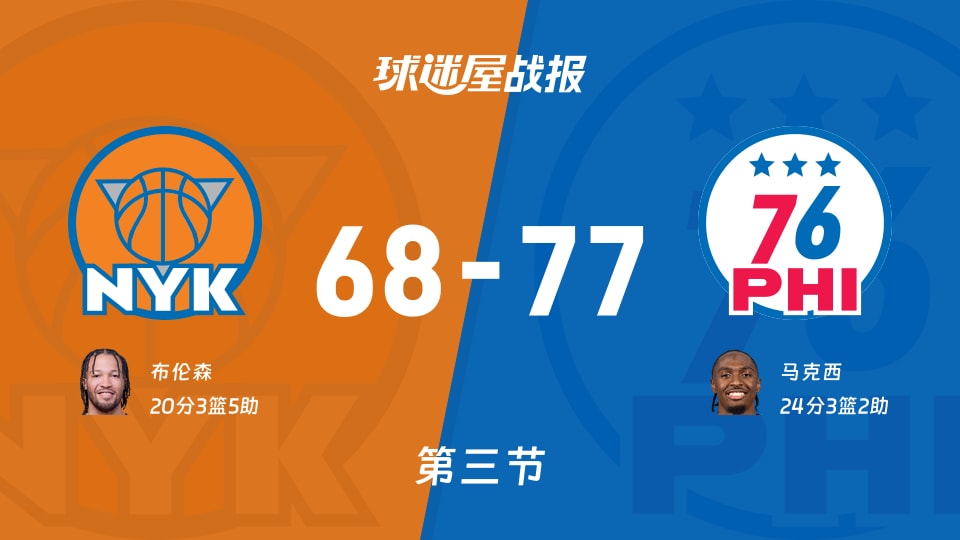 尼克斯vs76人：第三节完，尼克斯68-7776人，马克西得到24分