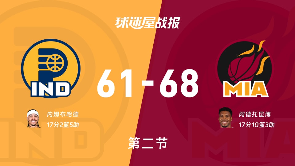 NBA杯小组赛：半场结束，热火以68-61领先步行者，阿德托昆博17+10+3