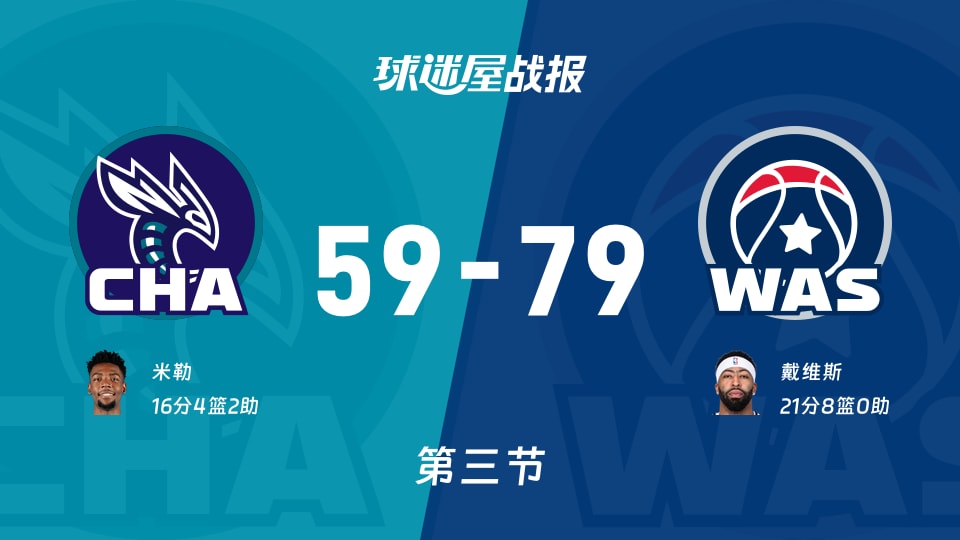 NBA杯小组赛：第三节完，奇才以79-59领先黄蜂，戴维斯21+8