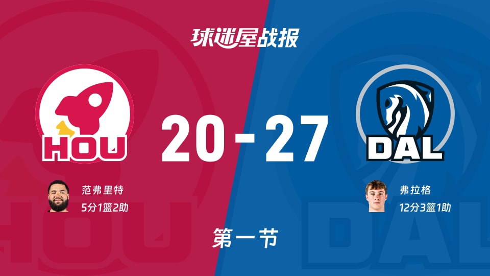火箭vs独行侠：第一节完，火箭20-27独行侠，弗拉格得到12分