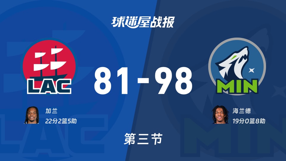 NBA杯小组赛：森林狼三节领先快船17分，海兰德得到19分，加兰得到22分