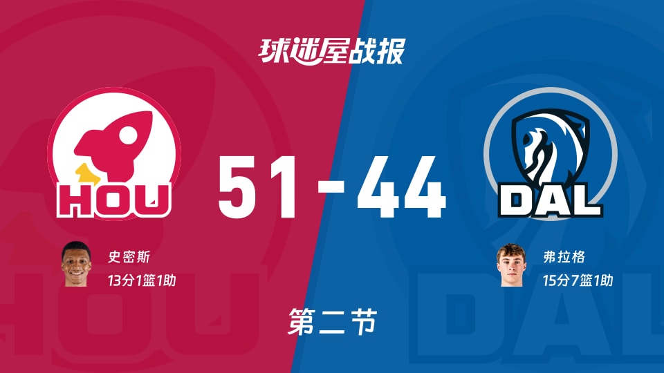 火箭vs独行侠：次节战罢，火箭51-44独行侠，弗拉格得到15分