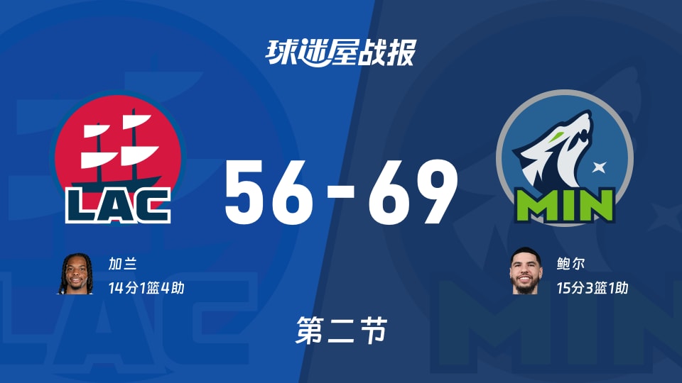 NBA杯小组赛：森林狼半场领先快船13分，鲍尔得到15分，加兰得到14分