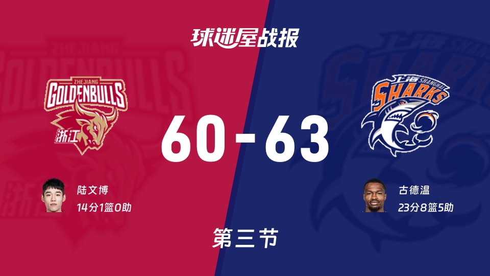 CBA常规赛：上海第三节领先浙江3分，古德温得到23分，陆文博得到14分
