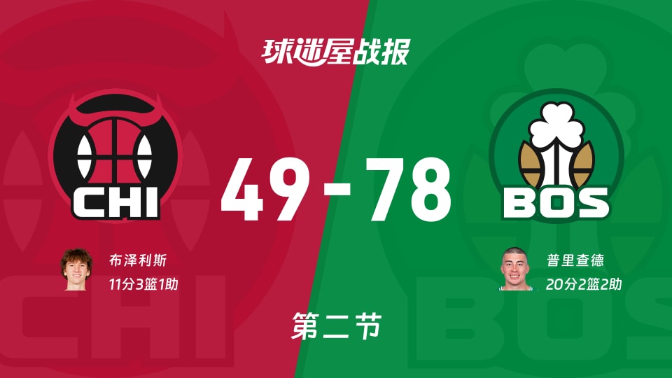 NBA杯小组赛：凯尔特人第二节领先公牛29分，普里查德得到20分，布泽利斯得到11分