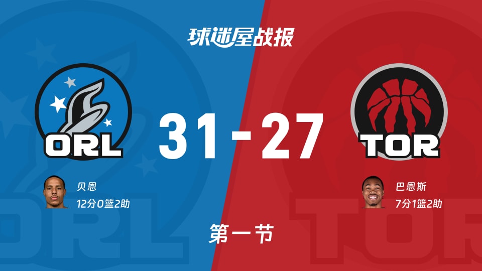 NBA杯小组赛：魔术第一节领先猛龙4分，贝恩得到12分，巴恩斯得到7分