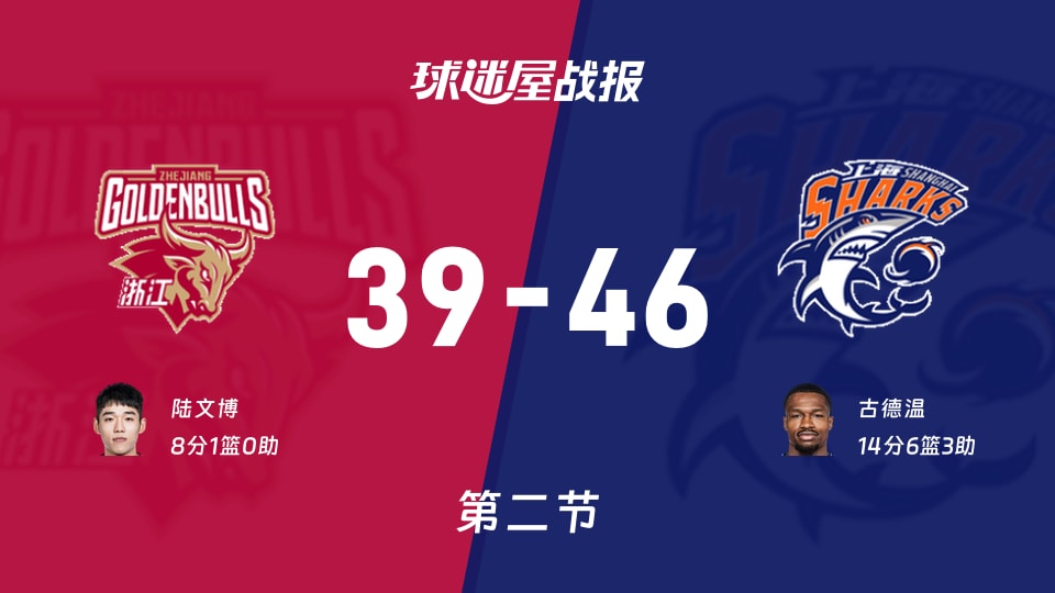 CBA常规赛：上海次节领先浙江7分，古德温得到14分，陆文博得到8分