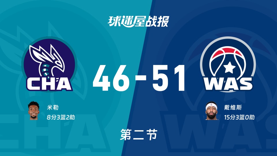 NBA杯小组赛：半场结束，奇才以51-46领先黄蜂，戴维斯15+3