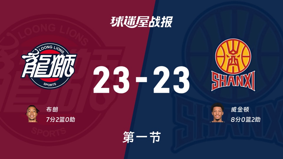 CBA常规赛：广州23-23山西打平手，布朗得到7分，威金顿得到8分