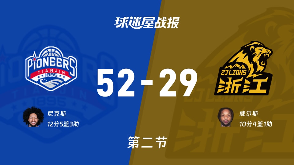 CBA常规赛：天津半场领先广厦23分，尼克斯得到12分，威尔斯得到10分