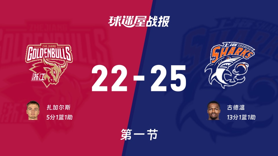 CBA常规赛：上海第一节领先浙江3分，古德温得到13分，扎加尔斯得到5分