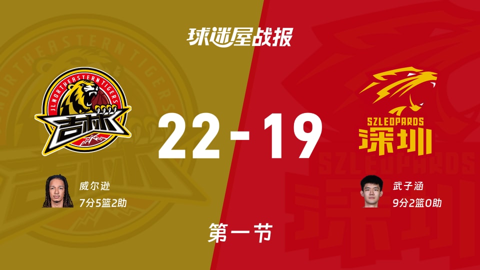 CBA常规赛：吉林首节领先深圳3分，威尔逊得到7分，武子涵得到9分
