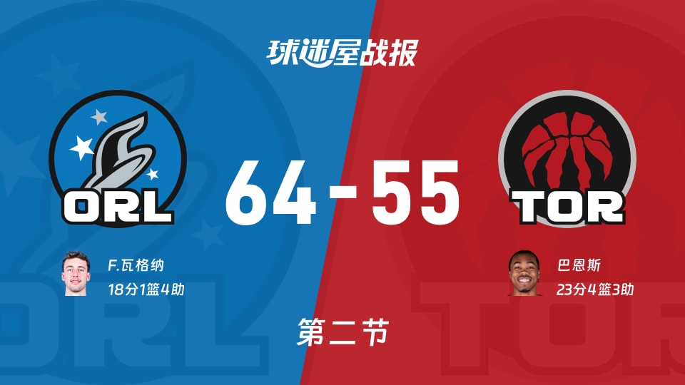 NBA杯小组赛：魔术第二节领先猛龙9分，F.瓦格纳得到18分，巴恩斯得到23分
