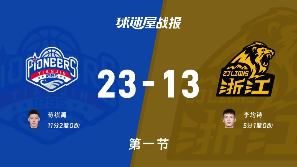 CBA常规赛：天津第一节领先广厦10分，蒋祺禹得到11分，李均铸得到5分