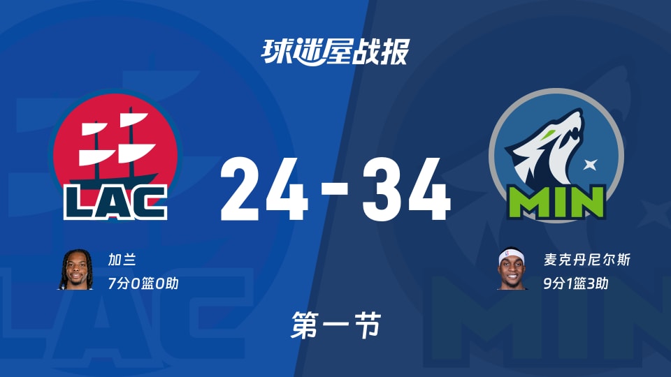 NBA杯小组赛：森林狼首节领先快船10分，麦克丹尼尔斯得到9分，加兰得到7分