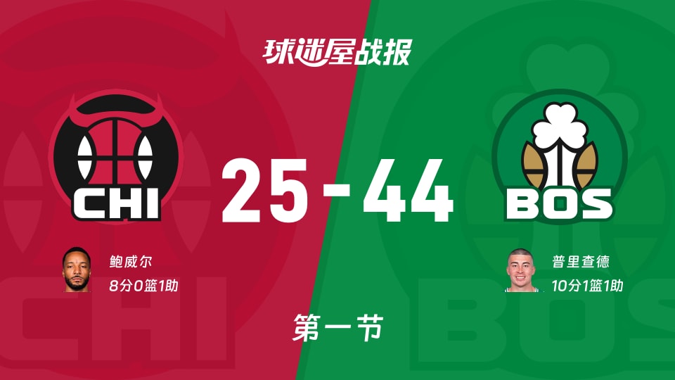 NBA杯小组赛：凯尔特人第一节领先公牛19分，普里查德得到10分，鲍威尔得到8分