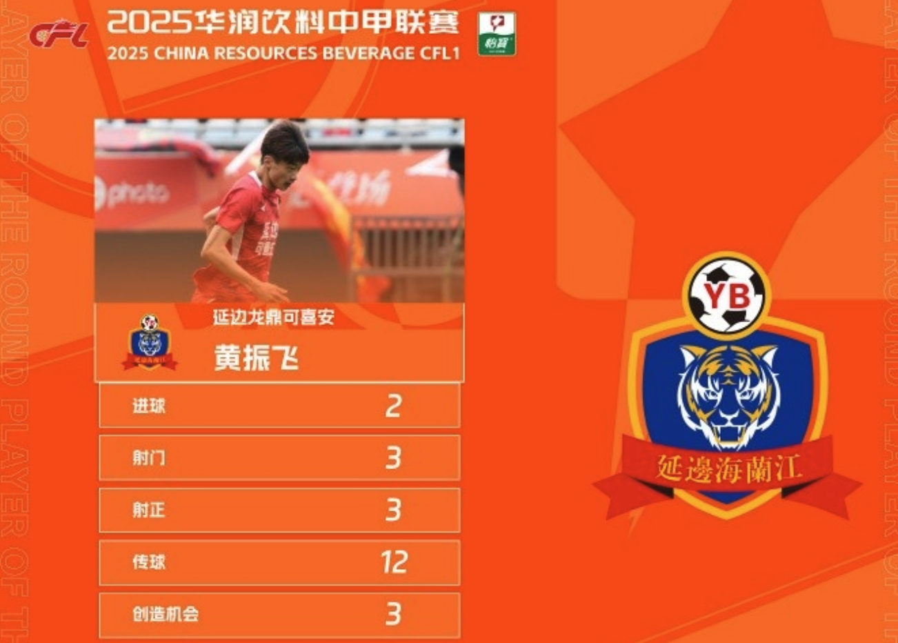黄振飞梅开二度荣膺中甲第10轮最佳球员